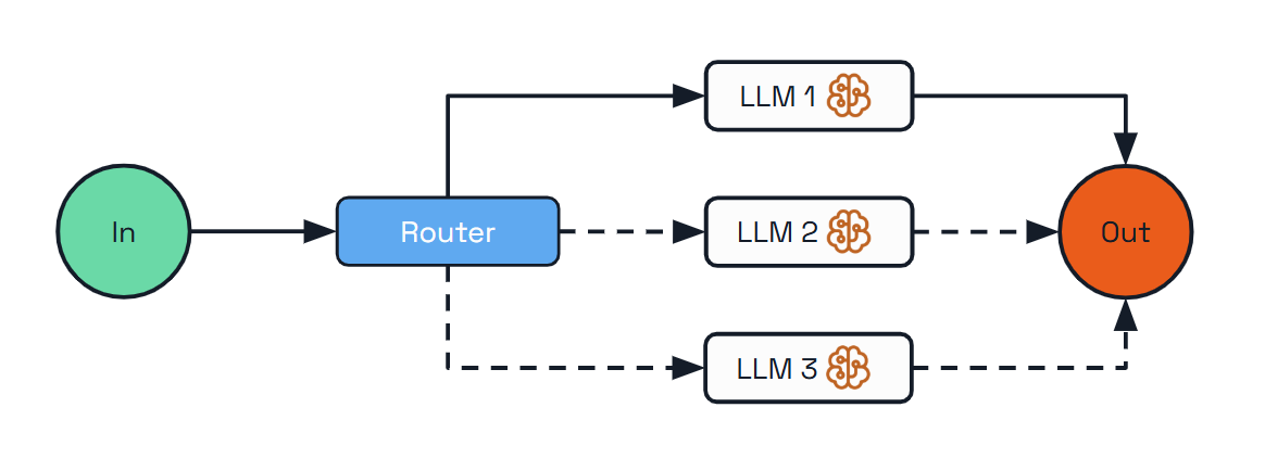 Diagram showing how the routing pattern works