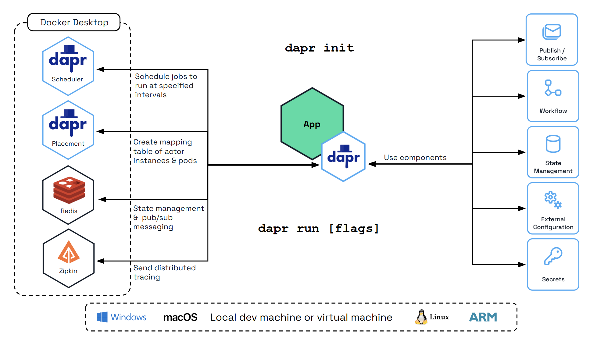 Dapr Initialization