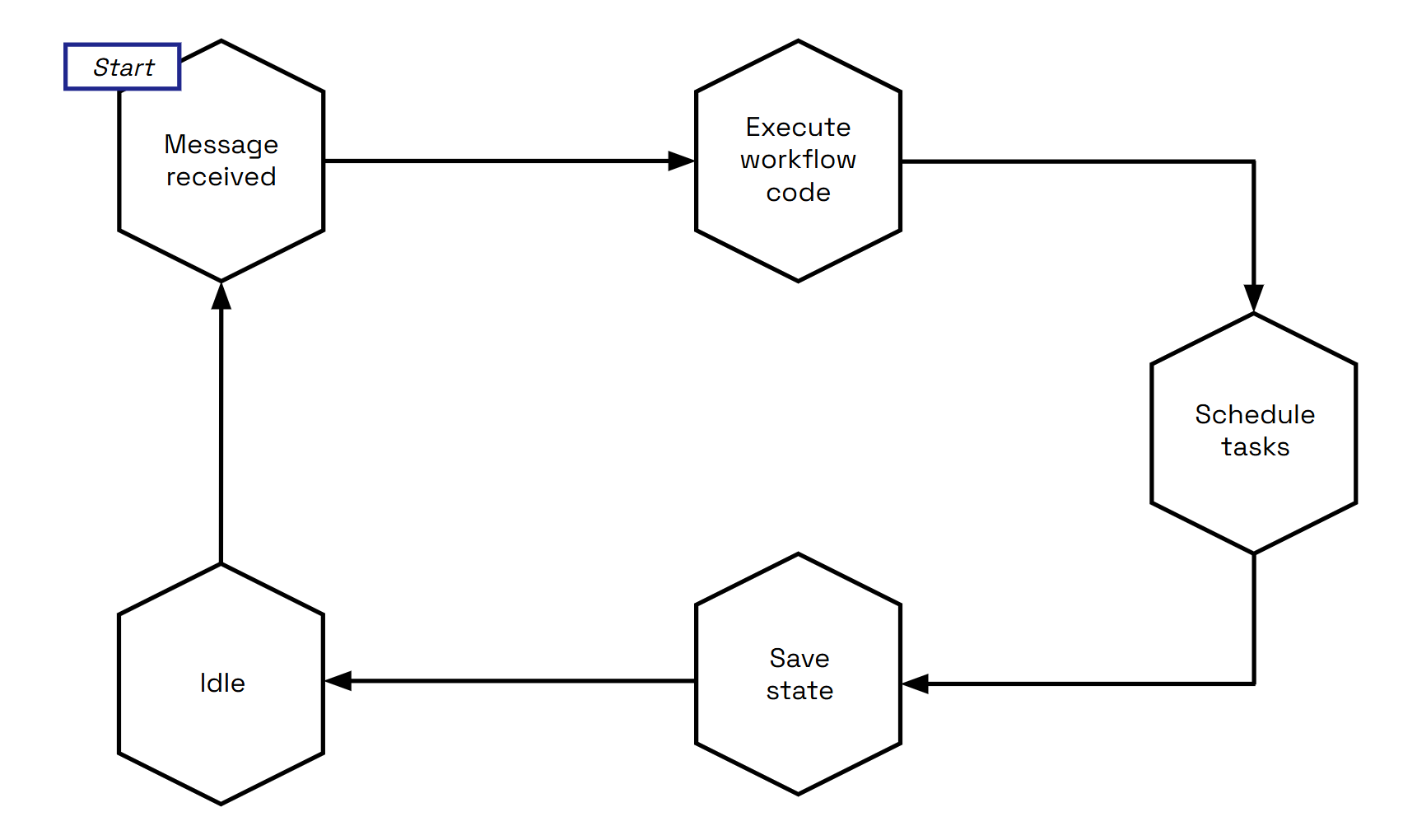 Dapr Workflow Actor Flowchart