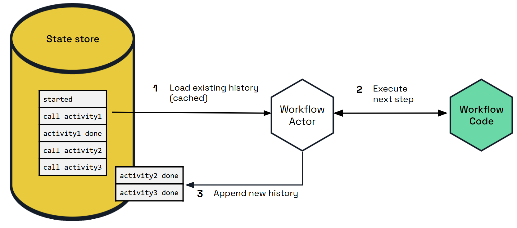 Diagram of workflow actor state store interactions